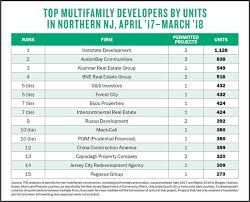 Zillow has 2,905 homes for sale in ocean county nj. Top Multifamily Developers Nj Ironstate Avalonbay