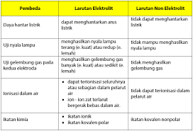 Larutan Elektrolit Dan Non Elektrolit Idschool