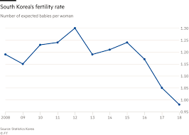 In south korea, the total fertility rate, the number of children a woman is expected to have over her lifetime, set a new record low of 0.84 . South Korea S Birth Rate Falls To New Developed World Low Financial Times