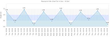 Manaure Tide Times Tides Forecast Fishing Time And Tide