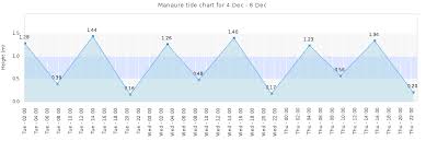 Manaure Tide Times Tides Forecast Fishing Time And Tide