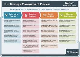 4 Phase Guide To Strategic Planning Process Basics Onstrategy