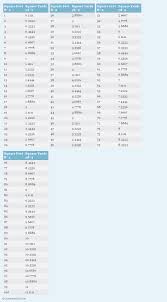 square feet to square yards ft 2 to yd 2 conversion chart