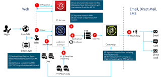 Audience Manager To Campaign Implementation Guide Adobe campaign is adobe's answer to the growing trend and demand for marketing automation platforms.