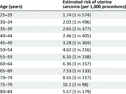 Age Stratified Risk Of Unsuspected Uterine Sarcoma At The