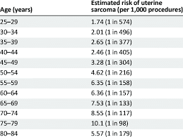 age stratified risk of unsuspected uterine sarcoma at the