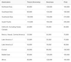 a new bigger credit card bonus for a frequent flyer program