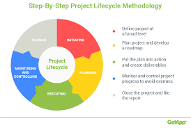 What phases does project life cycle have? A Step By Step Project Lifecycle Methodology Guide To Boost Project Performance