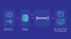 Dynamodb offers two types of secondary indexes − global secondary index − this index includes a partition key and sort key, which may differ from the source table. Analytics On Dynamodb Comparing Elasticsearch Athena And Spark Rockset