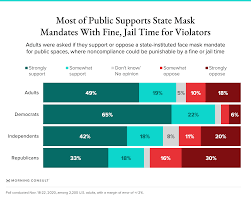 Kay ivey (r), the alabama department of public health encourages mask use, in line with cdc guidance. Public Says It S Ok With Covid 19 Restrictions But Doctors Say Behavior Doesn T Always Line Up
