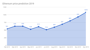 Ethereum meta price prediction for 2021, 2022, 2023 at tradingbeasts, we do our best to provide accurate price predictions for a wide range of digital coins like ethereum meta. Ethereum Price Prediction 2018 2022 Ethereum Forecast Ethereum Tracker Best Bitcoin Exchange