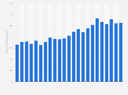 How Much Do Apples Cost In The U S Statista