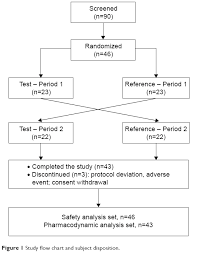 Full Text Bioequivalence Of A Biosimilar Enoxaparin Sodium