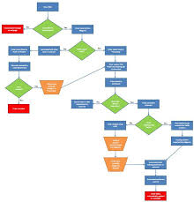 Commerce Product Flow Diagram Bright E Commerce Process Flow