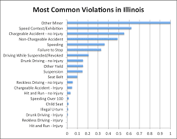 Others, depending on where they received their tickets, can even keep violations off their driving records by enrolling. Most Common Traffic Violations In Illinois