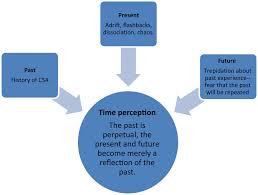 Semantic scholar profile for d. Frontiers In Limbo Time Perspective And Memory Deficit Among Female Survivors Of Sexual Abuse Psychology