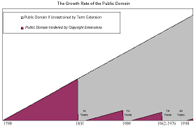 growth rate of the public domain