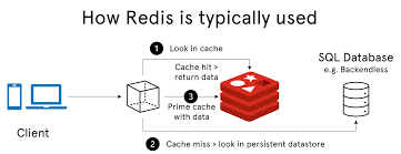Redis in Action: Enhancing Diverse Applications with High-Speed Data  Processing | by Rudresh Narwal 👨‍💻 | Medium