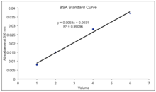 Insbesondere sind damit molekularbiologische methoden gemeint. Bradford Protein Assay Wikipedia