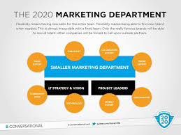 Organizational Structure Marketing Team Structure