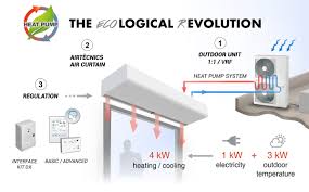 Today's hvac systems have high demands. Heat Pump Air Curtains