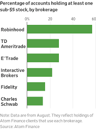 Learn how, when, and where to invest. Individual Investing Boom Fuels Trading In Low Price Stocks Wsj