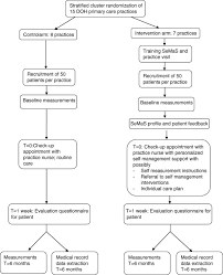 flow chart of the self management screening questionnaire