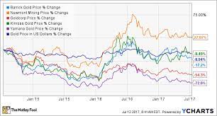 Newmont mining ( nem, $61.71), an s&p 500 component, is one of the world's top gold mining stocks and its overall top producer. Which Gold Mining Stock Will Thrive No Matter What Happens The Motley Fool