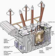 Electrical Transformers Are Machines That Transfer Electricity From One Circuit To Another With Changin Electrical Transformers Transformers Design Electricity