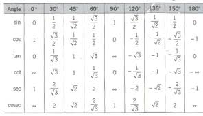 Cbse Class 11 Maths Notes Trigonometric Ratios And Identities Math Notes Ap Calculus Handwriting Examples