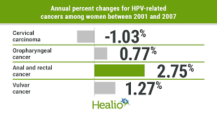 Cervical cancer accounts for less than 1%. Cervical Cancer Incidence Declines As Rates Of Other Hpv Associated Cancers Rise