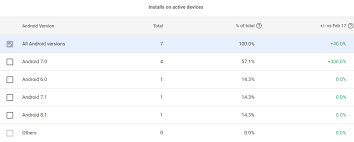 Probeat Google Hasnt Updated Android Distribution Data In
