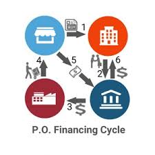 Purchase Order Financing | How It Works, Rates & Terms