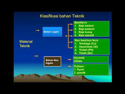 Add to my workbooks (0) download file pdf embed in my website or blog add to google. Bahan Logam Dan Non Logam Youtube