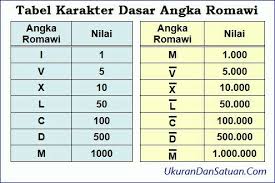 We did not find results for: Macam Macam Angka Romawi Brainly Co Id