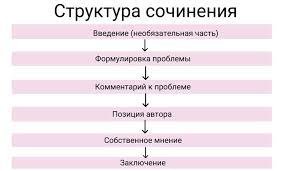 Сочинение на егэ — одна самых сложных частей экзамена. Kak Pisat Sochinenie Ege Po Russkomu Yazyku 6 Sovetov Ot Repetitorov Kak Napisat Sochinenie 2 Primera Sochineniya Ege Po Russkomu Yazyku Courseburg