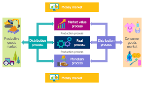 Example 3 Main Processes Of A Company This Diagram Was Created In Conceptdraw Diagram Using The Combination Of Libraries F Economic Model Economy Infographic