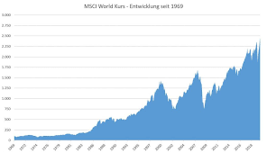 Msci world index index , 990100. Msci World Kurs Historischer Aktueller Etf Kurs Mit Charts Und Grafik