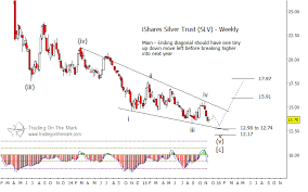 Price Patterns Imply Silver Etf Slv Price Bottom Is Near