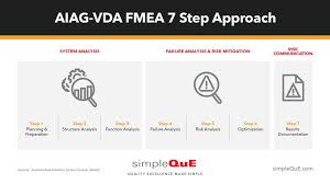 All about latest , aiag , vda , fmea , revision 1 , the major changes in latest revision. Automotive Industry Action Group Ppap Manual