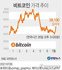 비트코인은 중개자를 없앤 최초의 전자화폐이다. Kusemws7gugfcm