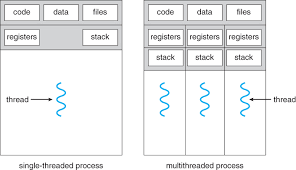 Operating Systems: Threads