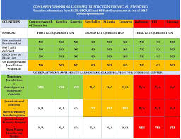Opening an account in any one of these countries will vary in difficulty and expense by country and bank. Offshore Bank For Sale Commonweal Of Dominica Bank Fully Operational Offshorepremium Com