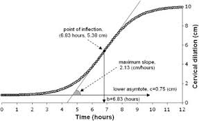 Estimating Time To Full Uterine Cervical Dilation Using