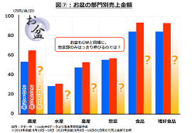 2021年7月 20日 東海旅客鉄道株式会社 2021年度 お盆期間の指定席予約状況について 8月6日（金）から8月17日（火）までの12日間において、東海道新幹線、及び名 古屋発着の在来線特急列車の指定席を388万席※1ご用意しております。 2021å¹´ä»Šå¹´ã®ãŠç›†å•†æˆ¦ã®å¼·åŒ–ãƒã‚¤ãƒ³ãƒˆã¯ ãŠæƒ£èœã¨é«˜é½¢å®¢ ã¾ã ã¾ã 2020å¹´ã¨è¿'ã„ç'°å¢ƒãŒç¶šã