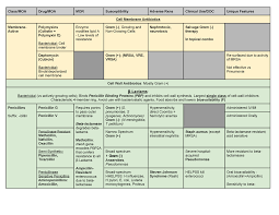 Antibiotics Chart Modu 8102 Disease And Defense Studocu