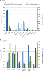 Feel free to add to it. The Greenhouse Gas Impacts Of Converting Food Production In England And Wales To Organic Methods Nature Communications