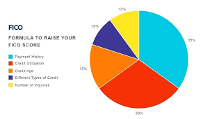 Credit Score Scale Chart Canada 2019