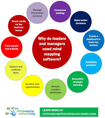 11 Reasons Why Leaders And Managers Need Mind Mapping Software To Be More Effective Mindmap Leadership Management Succe Mind Mapping Software Mind Map Map