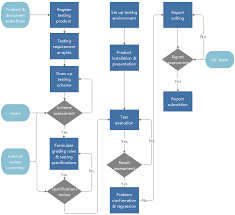 how to create flow chart for loan management